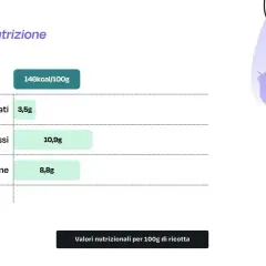 Valori nutrizionali per 100g di ricotta: 146 kcal, 3,5g carboidrati, 10,9g grassi, 8,8g proteine. Un alimento leggero e nutriente.
