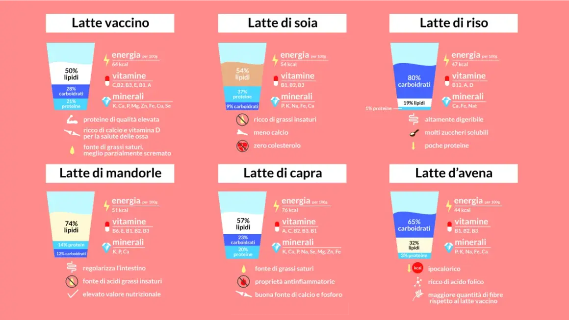 Confronto nutrizionale tra diversi tipi di latte: vaccino, soia, riso, mandorle, capra e avena. Ogni etichetta latte evidenzia calorie, vitamine, minerali e caratteristiche.